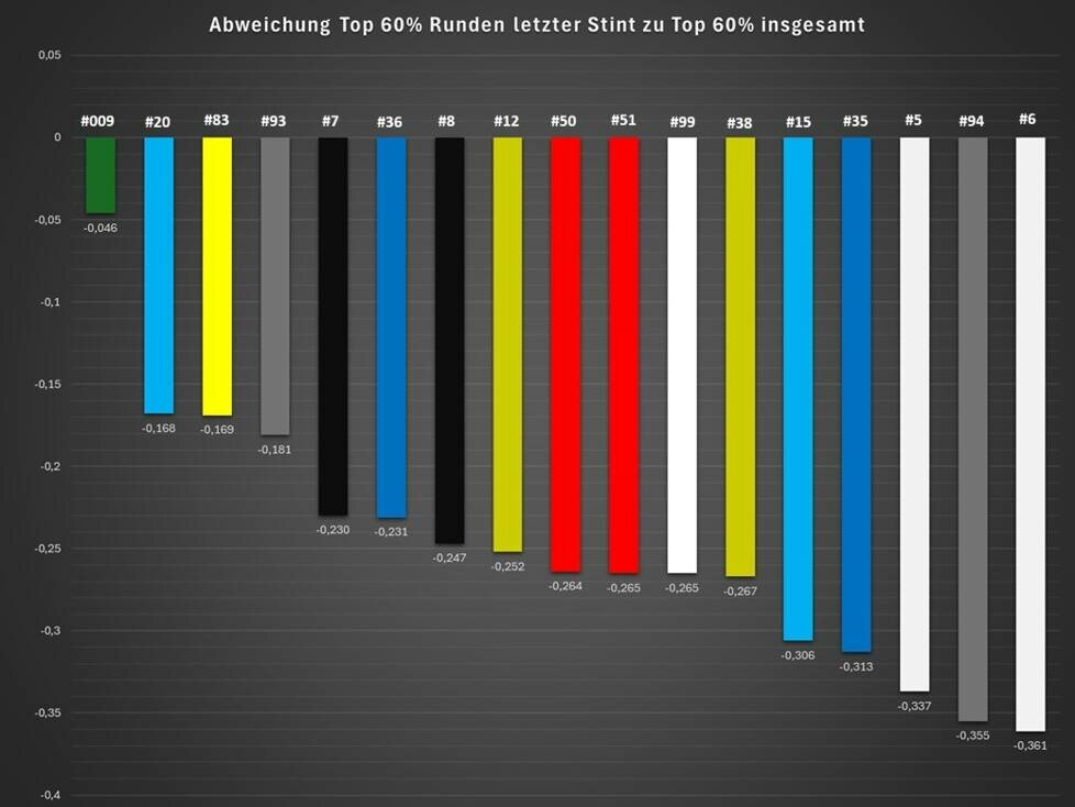 WEC Katar 2025, Analyse