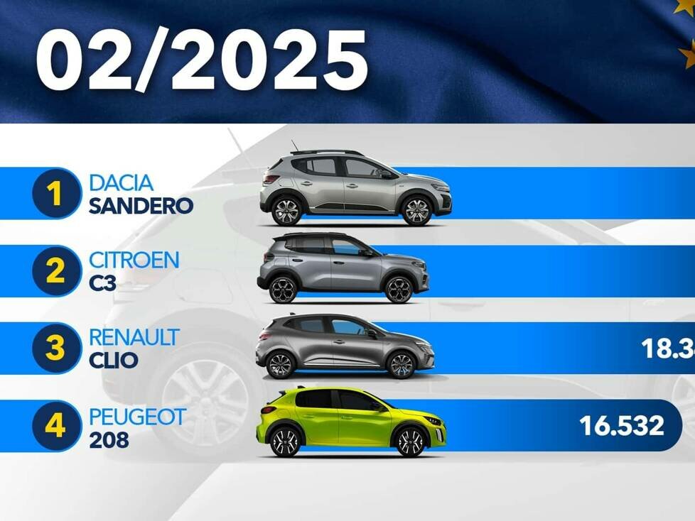 Die meistverkauften Autos in Europa im Februar 2025
