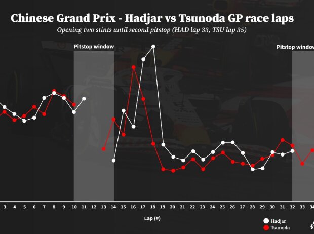 Pace-Vergleich zwischen Isack Hadjar und Yuki Tsunoda Pace-Vergleich zwischen Isack Hadjar und Yuki Tsunoda