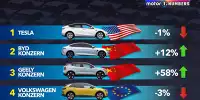 Motor1 Numbers: Wer hat 2024 die meisten Elektroautos verkauft?