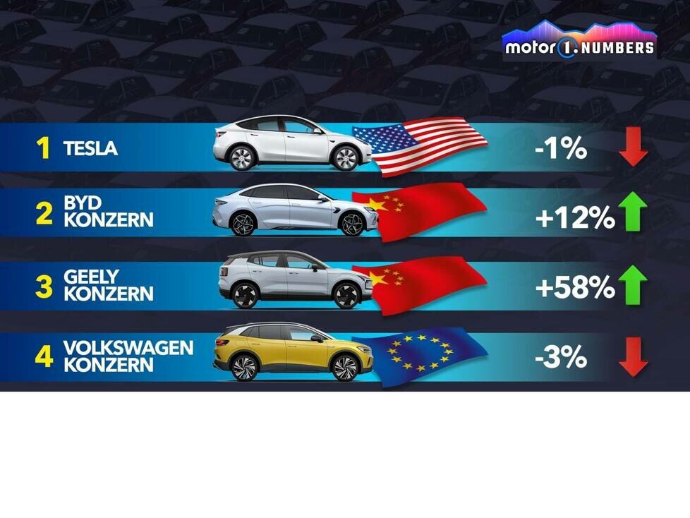 Motor1 Numbers: Wer hat 2024 die meisten Elektroautos verkauft?