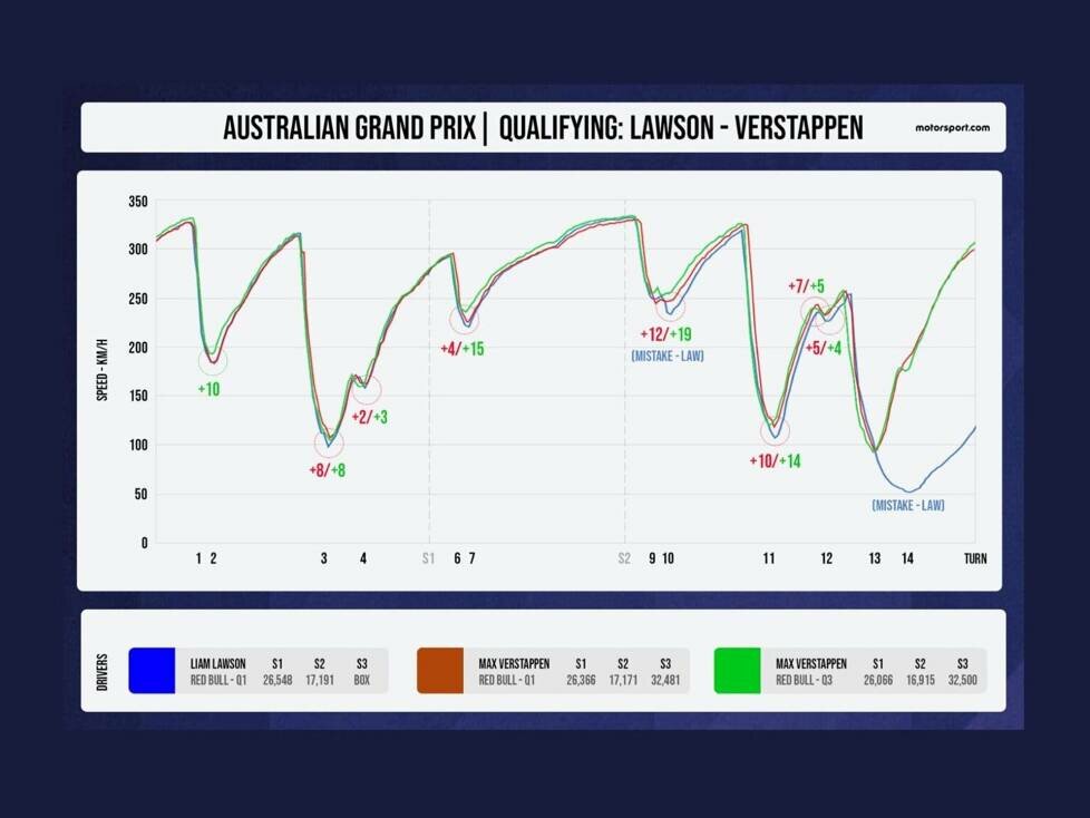 Rundenzeitenvergleich Red Bull in Australien 2025