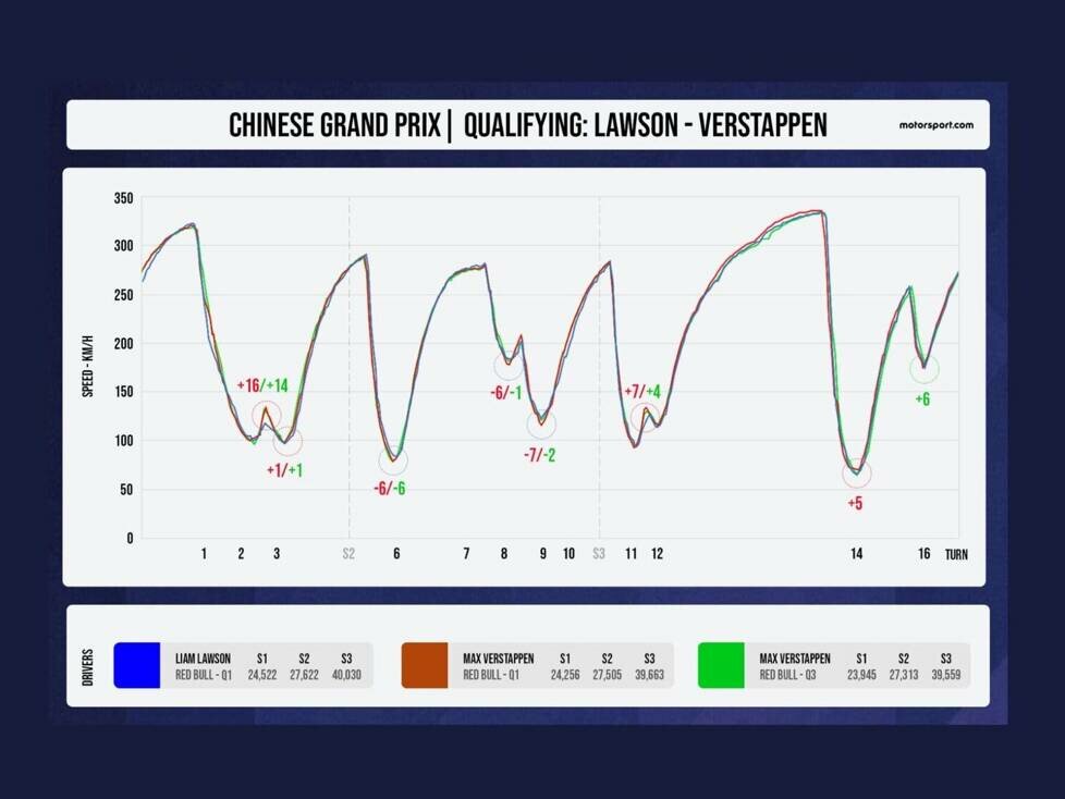 Rundenzeitenvergleich Red Bull in China 2025