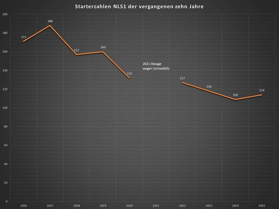 Analyse Starterzahlen NLS-Auftakt 2016-2025