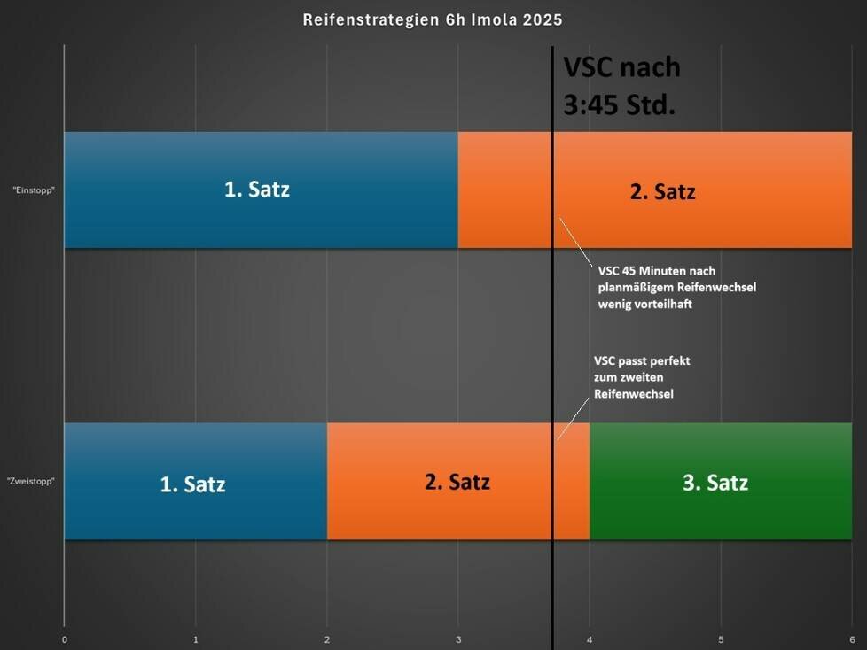 6h Imola, Analyse