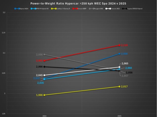 Vergleich der Einstufungen über 250 km/h zum Vorjahr: Die meisten Hypercars sind schlechter eingestuft als 2024 Vergleich der Einstufungen über 250 km/h zum Vorjahr: Die meisten Hypercars sind schlechter eingestuft als 2024