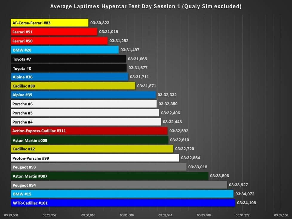 24h Le Mans 2025 Testtag, Analyse