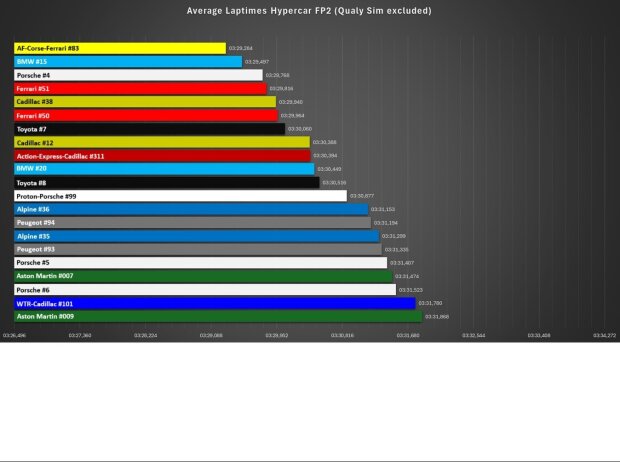 24h Le Mans 2025, Longruns-Analyse 24h Le Mans 2025, Longruns-Analyse