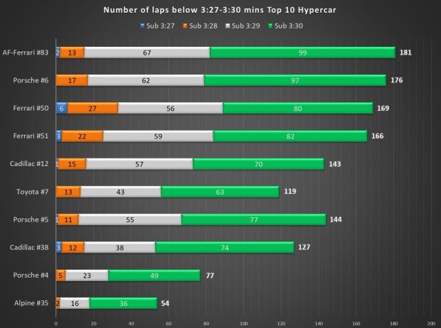 Anzahl der gefahrenen Runden unter 3:27 (Blau), 3:28 (Orange), 3:29 (Grau) und 3:30 Minuten (Grün) bei den Top 10 des Rennens Anzahl der gefahrenen Runden unter 3:27 (Blau), 3:28 (Orange), 3:29 (Grau) und 3:30 Minuten (Grün) bei den Top 10 des Rennens