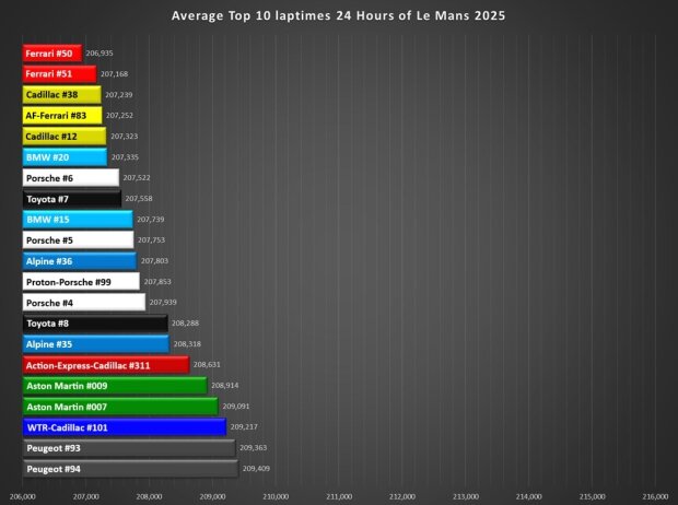 Durchschnitt der besten zehn Rundenzeiten aller Hersteller: Cadillac und BMW auf eine Runde richtig schnell Durchschnitt der besten zehn Rundenzeiten aller Hersteller: Cadillac und BMW auf eine Runde richtig schnell