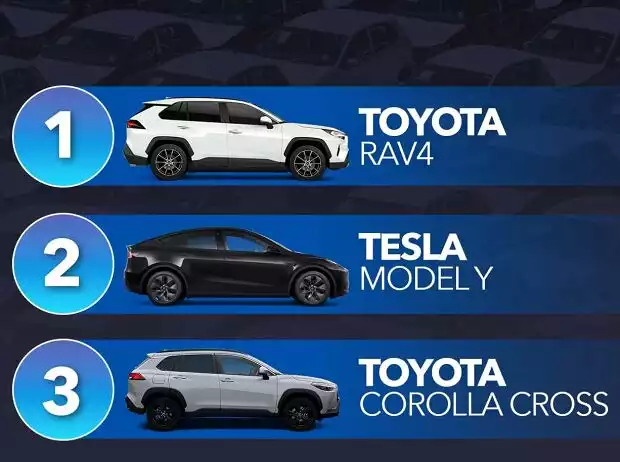 Motor1 Numbers: Die meistverkauften Autos der Welt 2024 Titel-Bild zur News: Motor1 Numbers: Die meistverkauften Autos der Welt 2024