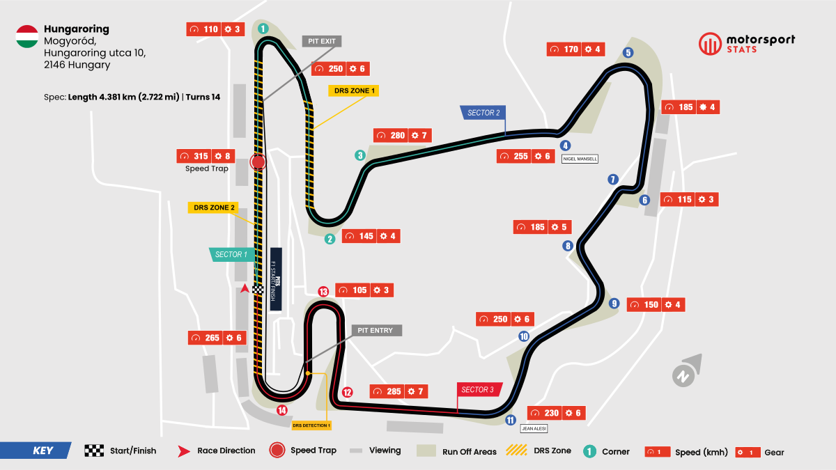 Hungaroring-Porträt