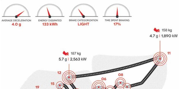 Alle Streckengrafiken 2017 mit den stärksten Verzögerungsmanövern. Dazu pro Runde die durchschnittliche g-Kraft ("Average Deceleration"), die für das Bremsen aufgewendete Energie ("Energy Dissipated"), die Bremsintensität im Vergleich ("Brake Categorizaton") und der Zeitanteil, der mit Bremsen verbracht wird ("Time spent braking").