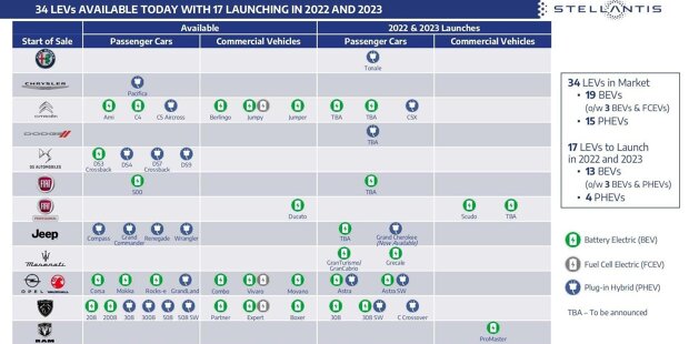 Stellantis-Roadmap für 2022/2023