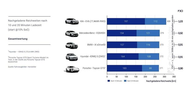 P3 Charging Index: Kia EV6 gewinnt beim Reichweite-Nachladen