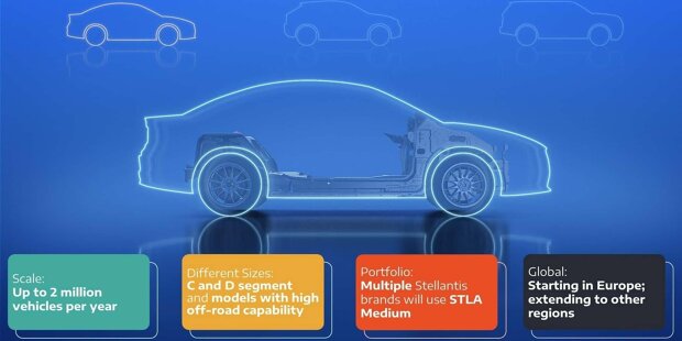 STLA Medium (Stellantis-Plattform)