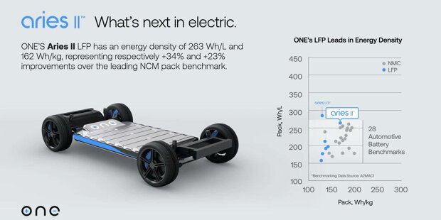 LFP-Batterie von ONE erreicht fast Energiedichte von NCM-Akkus
