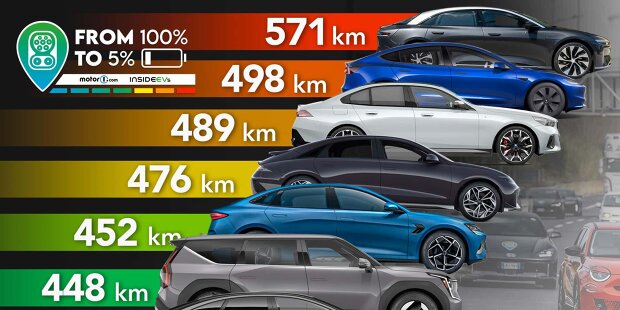 Supertest 2024: Die tatsächliche Reichweite von 11 Elektroautos