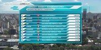 Formel E in Buenos Aires: Zweites Freies Training