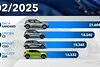 Bild zum Inhalt: Die meistverkauften Autos in Europa im Februar 2025