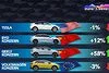 Bild zum Inhalt: Wer hat 2024 die meisten Elektroautos verkauft?