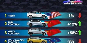 Bild zum Inhalt: Wer hat 2024 die meisten Elektroautos verkauft?
