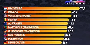 Bild zum Inhalt: Motor1 Numbers: Welche Länder Neuwagen lieben und welche nicht