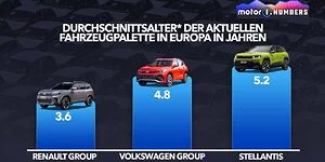 Bild zum Inhalt: Stellantis, VW oder Renault? Wer hat die älteste Modell-Palette?