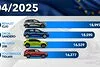 Bild zum Inhalt: Die meistverkauften Autos in Europa im April 2025