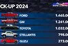 Bild zum Inhalt: Motor1 Numbers: Wo werden weltweit die meisten Pick-ups verkauft?