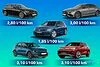 Bild zum Inhalt: Wie schaffte der VW Golf 1.5 TSI eHybrid seinen Rekordverbrauch?