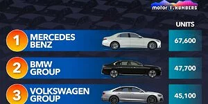 Bild zum Inhalt: Motor1 Numbers: SUVs verdrängen auch die Luxuslimousinen