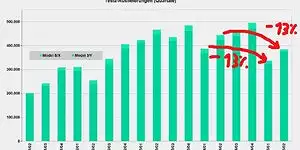 Bild zum Inhalt: Tesla verkaufte im 2. Quartal erneut 13 Prozent weniger Autos