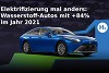 Wasserstoff-Autos: Starkes Wachstum beim weltweiten Absatz