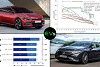 P3 Charging Index: Kia EV6 gewinnt beim Reichweite-Nachladen