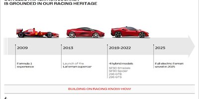 Ferrari bestätigt erstes Elektroauto für 2025